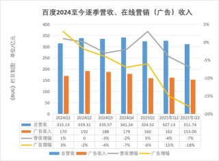 单季净亏损112亿元！李彦宏为“不聚焦”买单 | BUG