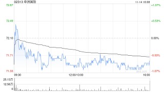 大和：升申洲国际目标价至84港元 料订单表现复苏