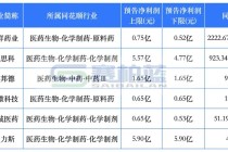 6家药企2026年Q1利润大增，最高3250.01%