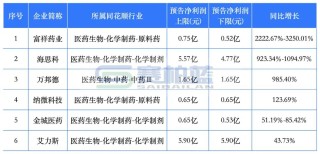 6家药企2026年Q1利润大增，最高3250.01%
