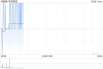 中远海发：截至5月31日累计回购股份3200万股A股股份