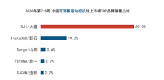 线上销售9.6万台,大疆统治春节泛运动相机市场