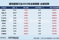 服饰年报|业绩总览：利润下降成主旋律安奈儿、歌力思等陷亏损 美邦服饰业绩增速双垫底