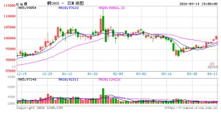长江有色：14日铜价大涨创逾一个月高位 下游询价意愿转弱