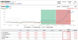 中航基金晋升“百亿舵手”韩浩为副总经理 旗下基金任期回报近200%同类夺魁