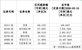 有AI新贵市值日跌200余亿港元，暴涨暴跌估值争议再起