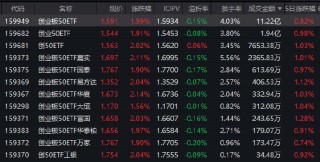 三大指数全线反弹！创业板50ETF（159949）成交11.22亿居同类首位，政策助力科技成长主线