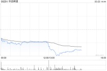 华润啤酒发布年度业绩 股东应占溢利33.71亿元同比减少28.87%