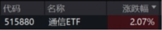 ETF日报：创新药受到基本面与交易面多重催化，后续行情仍然可期