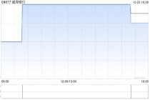 威海银行遭China Hongqiao Group Limited减持1250万股 每股作价3.06港元