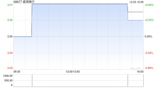 威海银行遭China Hongqiao Group Limited减持1250万股 每股作价3.06港元