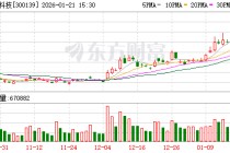 晓程科技：2026年1月20日股东人数为51250户