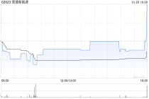 爱德新能源拟按“2供1”基准进行供股 最高净筹约5.034亿港元