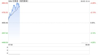 避险修复难改政策压制，金价反弹之后或将陷入震荡调整