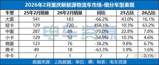 重回前五 ！「重庆」新能源物流车市场的“趋势与变化”