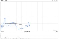 盈立证券：迅策进入快速发展机遇期 首次覆盖给予买入评级 目标价136港元