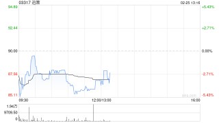 盈立证券：迅策进入快速发展机遇期 首次覆盖给予买入评级 目标价136港元