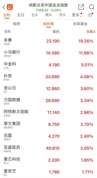 纳指、标普500指数均创历史收盘次高！