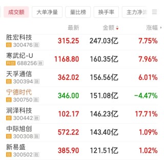 千亿级龙头股大涨！A股前三