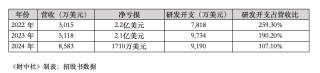 三年累亏4.5亿美元，英矽智能超90%营收依赖前五大客户