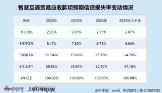 智慧互通港股IPO：上半年收入腰斩、亏损扩大 董事全年薪酬却激增19倍达3.54亿元 董事长这次能“吃饱”吗？