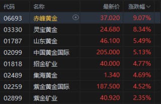 收评：港股恒指涨0.37% 科指涨1.11% 黄金股普涨 半导体板块强势 赤峰黄金涨超9%