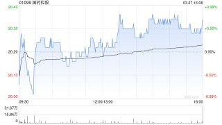 国药控股获Lazard Asset Management LLC增持约209.6万股 每股作价约19.59港元