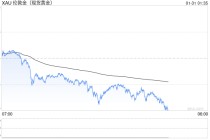 随着涨势逆转，黄金和白银价格暴跌