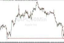 苹果连跌八周！存储阴霾笼罩，高盛逆市喊“1月29日前抄底”