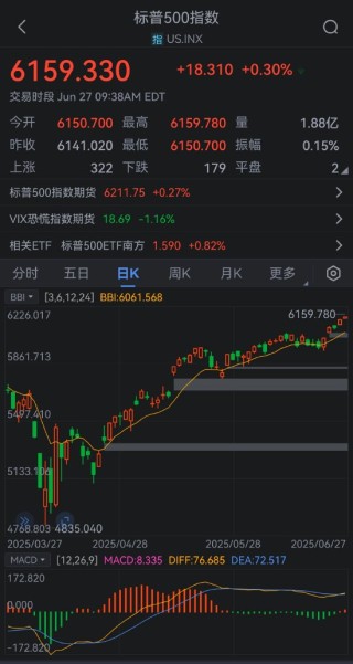 标普500指数、纳指双双再创新高