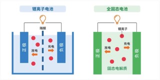 固态电池量产了？谨防上当