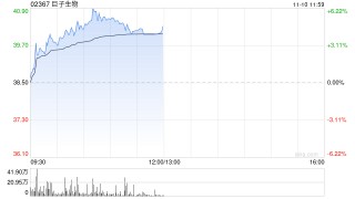 巨子生物午前涨超6% 重组胶原医美产品获批后续有望贡献第二增长曲线