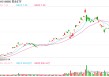 三大因素带动，金价已具备再度走强基础，华安黄金ETF（518880）放量上涨