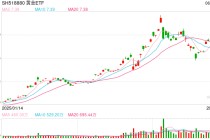 三大因素带动，金价已具备再度走强基础，华安黄金ETF（518880）放量上涨