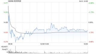瑞银：升金风科技目标价至26.9港元 评级“买入”