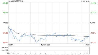 大华继显：升香港交易所目标价至548港元 维持“买入”评级