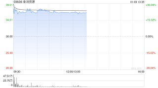 金浔资源首挂上市 早盘上涨22.20%公司为优质阴极铜领先制造商