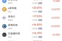 周五热门中概股涨跌不一 极氪涨7.79%，微牛跌9.34%