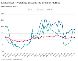 惠誉评级：持有大量加密货币敞口的美国银行面临日益增长的风险。