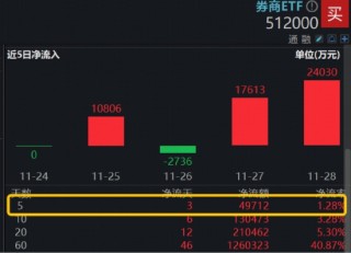 券商继续磨底，顶流券商ETF（512000）低调三连阳，单周再度吸金近5亿元，居同类首位！