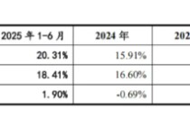 丰沃股份上交所IPO：深度绑定吉利，核心产品量增价减