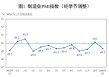 1月制造业PMI49.3%，出厂价格指数近20个月来首次升至临界点以上，为什么？