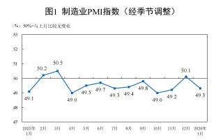 1月制造业PMI49.3%，出厂价格指数近20个月来首次升至临界点以上，为什么？