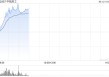 军工股早盘延续近期强势 中航科工涨超9%中船防务涨超5%