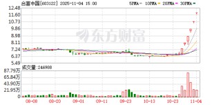 合富中国六连板背后：前三季度净利由盈转亏，公司忙提示风险