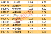 尾盘资金抢筹5股超亿元