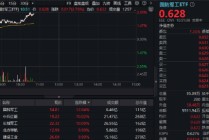 国防军工狂掀涨停潮！国防军工ETF（512810）放量上探3%，换手率同类第一！