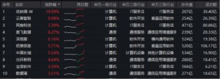 全民“养龙虾”点燃行情！优刻得20CM涨停，云计算板块雄起！华宝基金大数据ETF（516700）逆市拉升2%