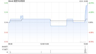 耀星科技集团拟1.1亿港元出售安绪科技全部股权