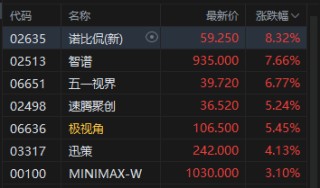 港股大模型“双雄”拉升，智谱一度涨超8%，股价再创新高